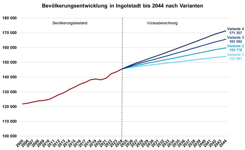 Diagramm Bevölkerungsentwicklung in Ingolstadt bis 2044 mit vier Varianten
